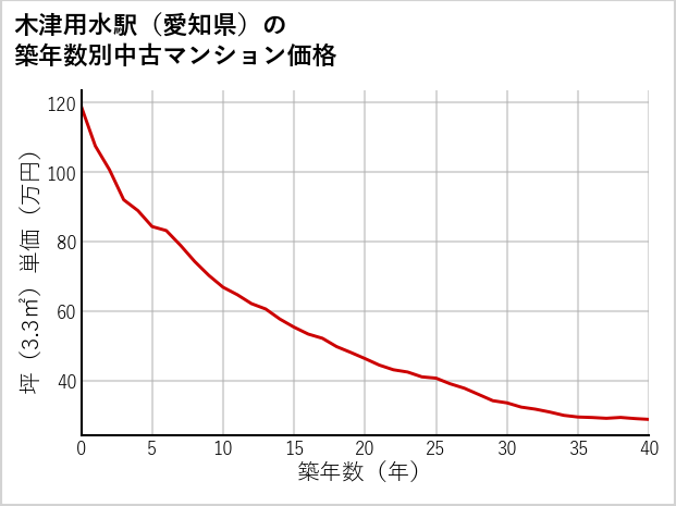 木津用水駅（愛知県）の築年数別の中古マンション坪単価