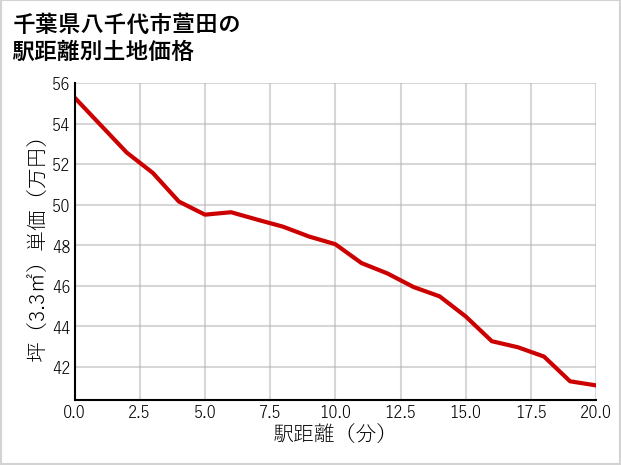 千葉県八千代市萱田の徒歩距離別の土地坪単価