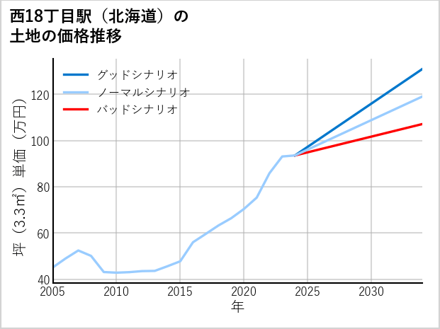 西18丁目駅（北海道）の土地価格推移