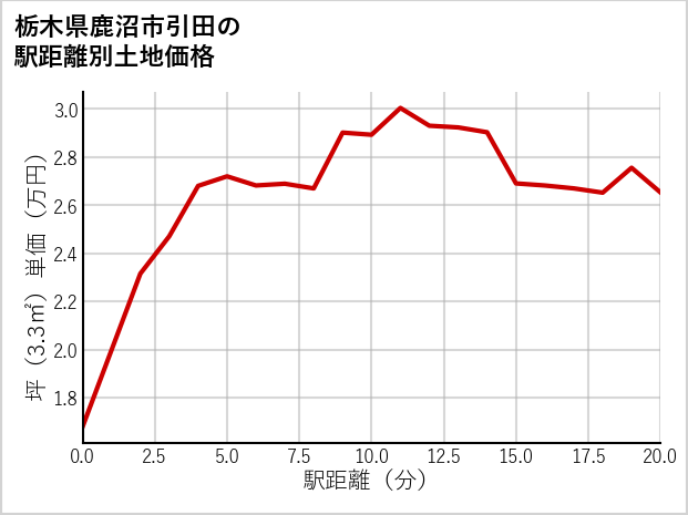 栃木県鹿沼市引田の徒歩距離別の土地坪単価