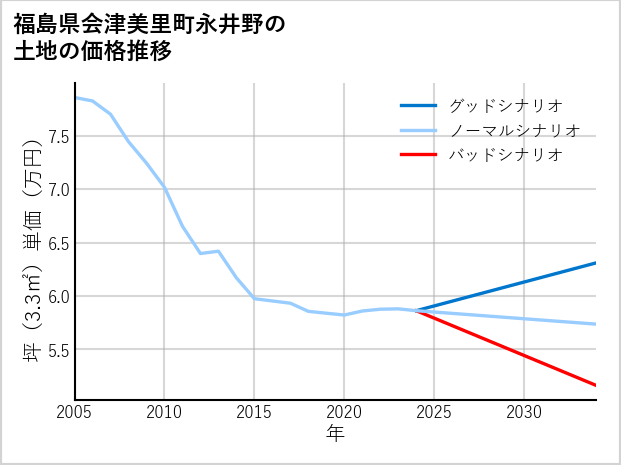 福島県会津美里町永井野の土地価格推移