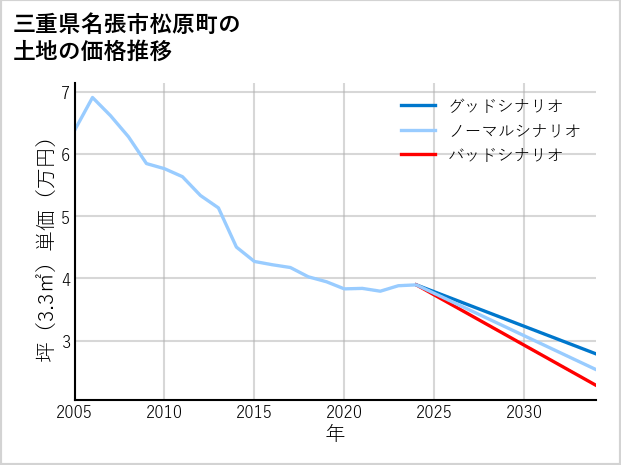 三重県名張市松原町の土地価格推移