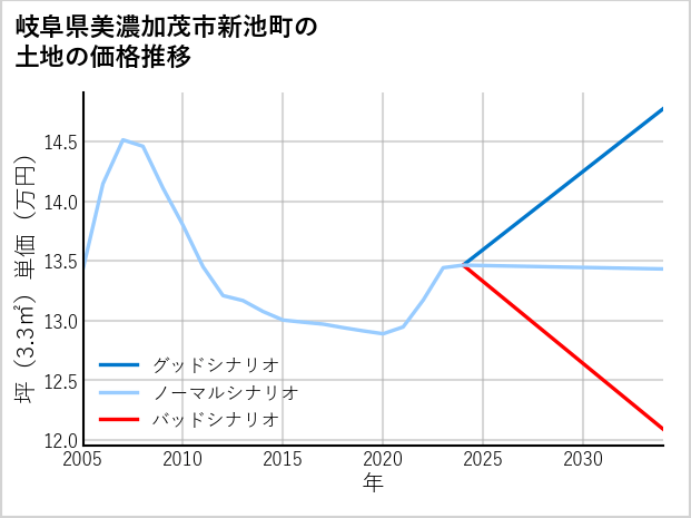 岐阜県美濃加茂市新池町の土地価格推移