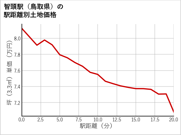 智頭駅（鳥取県）の徒歩距離別の土地坪単価