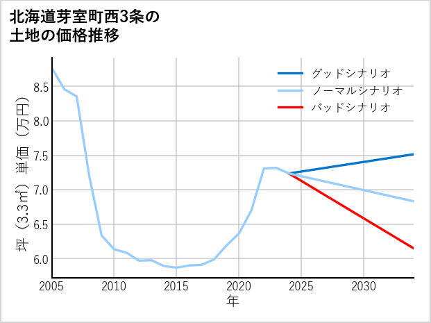 北海道芽室町西3条の土地価格推移