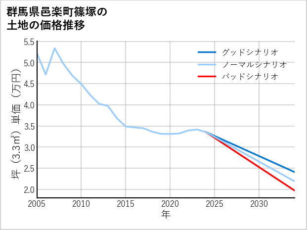 群馬県邑楽町篠塚の土地価格推移