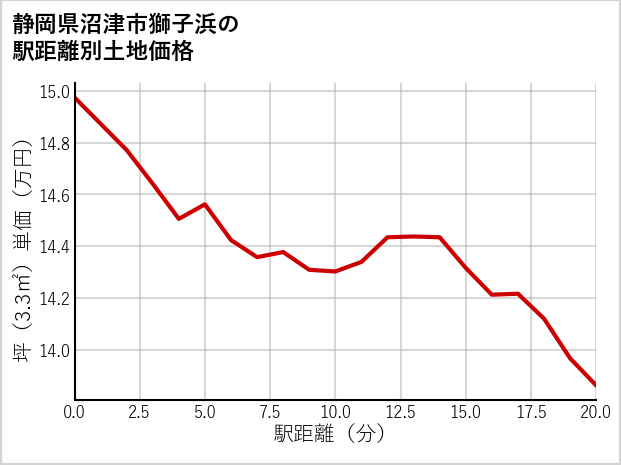 静岡県沼津市獅子浜の徒歩距離別の土地坪単価