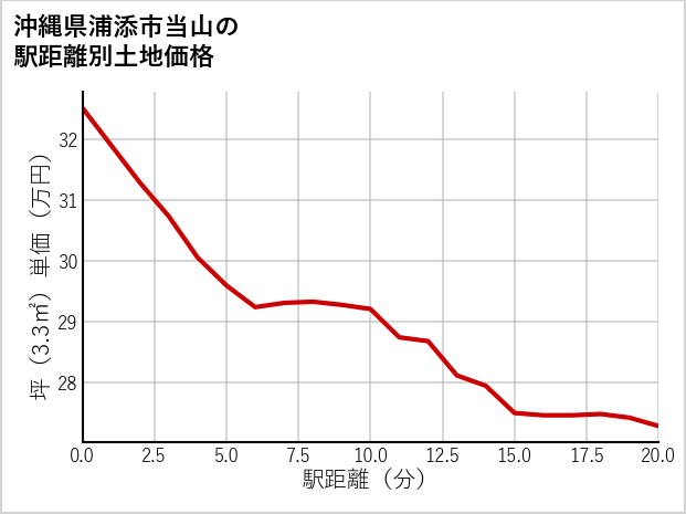 沖縄県浦添市当山の徒歩距離別の土地坪単価