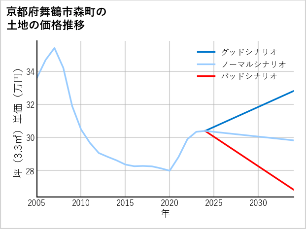 京都府舞鶴市森町の土地価格推移