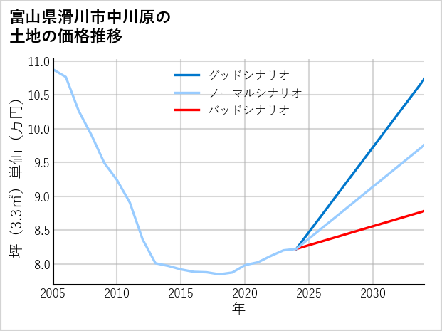 富山県滑川市中川原の土地価格推移