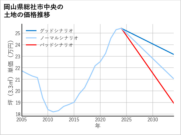 岡山県総社市中央の土地価格推移