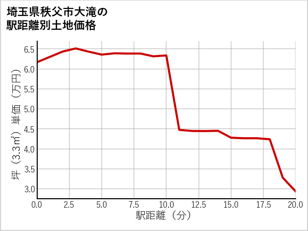 埼玉県秩父市大滝の徒歩距離別の土地坪単価