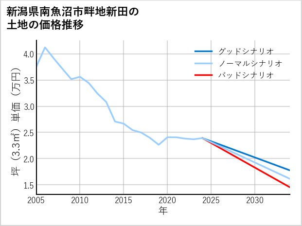 新潟県南魚沼市畔地新田の土地価格推移