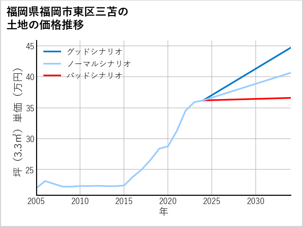 福岡県福岡市東区三苫の土地価格推移