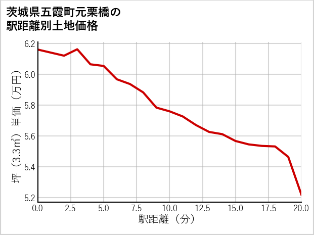 茨城県五霞町元栗橋の徒歩距離別の土地坪単価