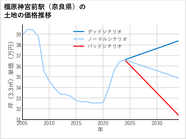橿原神宮前駅（奈良県）の土地価格推移