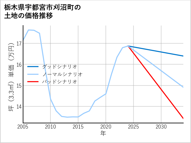栃木県宇都宮市刈沼町の土地価格推移