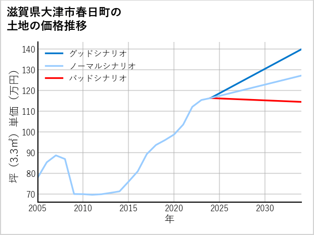 滋賀県大津市春日町の土地価格推移