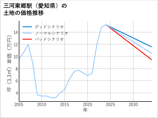 三河東郷駅（愛知県）の土地価格推移