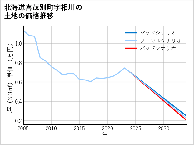 北海道喜茂別町相川の土地価格推移