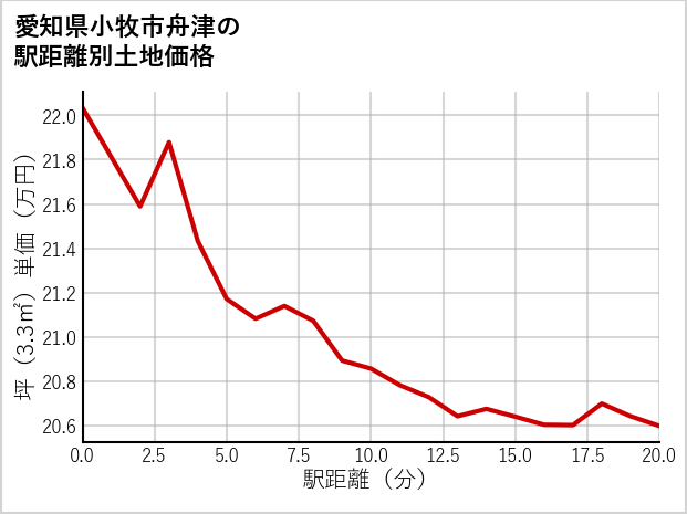 愛知県小牧市舟津の徒歩距離別の土地坪単価