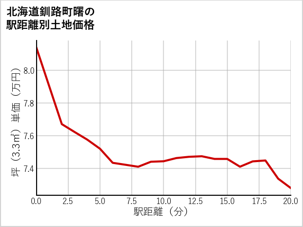 北海道釧路町曙の徒歩距離別の土地坪単価