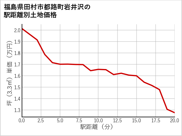 福島県田村市都路町岩井沢の徒歩距離別の土地坪単価