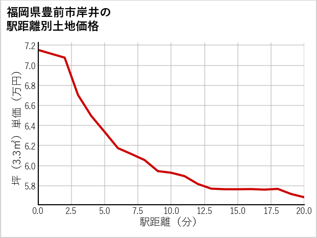 福岡県豊前市岸井の徒歩距離別の土地坪単価