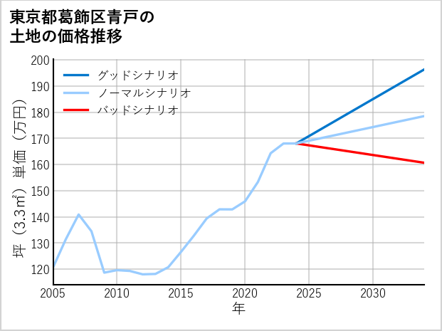 東京都葛飾区青戸の土地価格推移