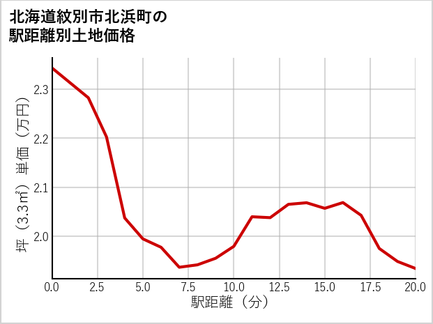 北海道紋別市北浜町の徒歩距離別の土地坪単価
