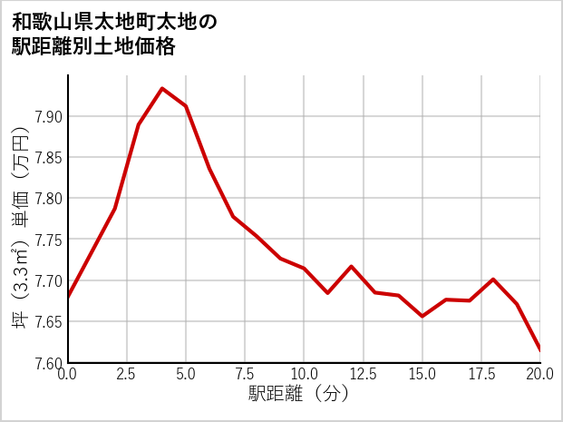 和歌山県太地町太地の徒歩距離別の土地坪単価