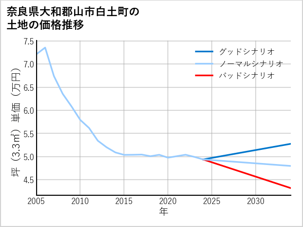 奈良県大和郡山市白土町の土地価格推移