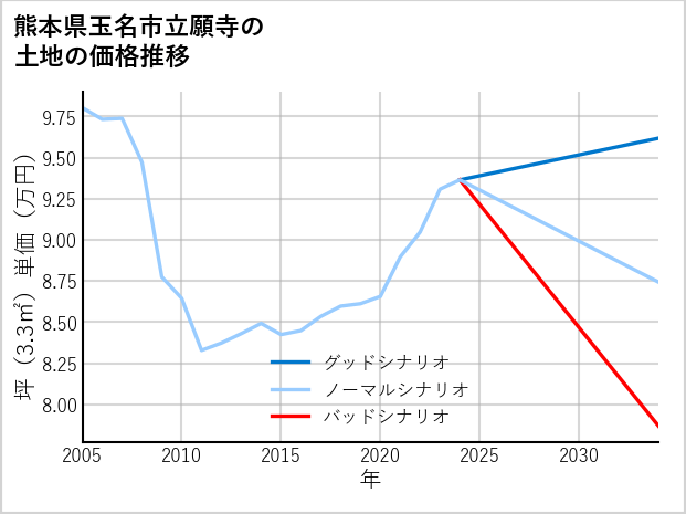 熊本県玉名市立願寺の土地価格推移