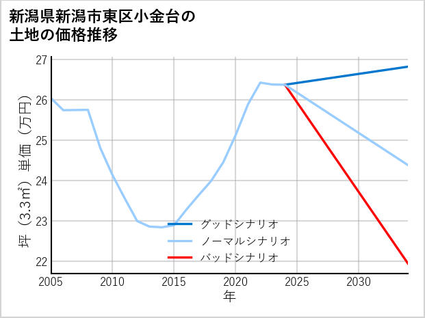 新潟県新潟市東区小金台の土地価格推移