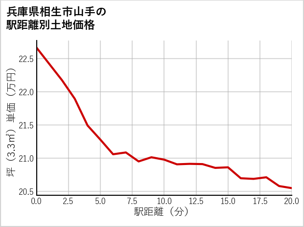 兵庫県相生市山手の徒歩距離別の土地坪単価