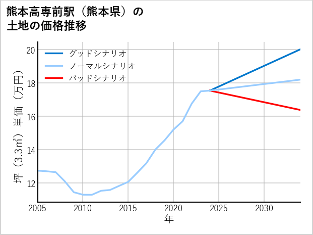 熊本高専前駅（熊本県）の土地価格推移