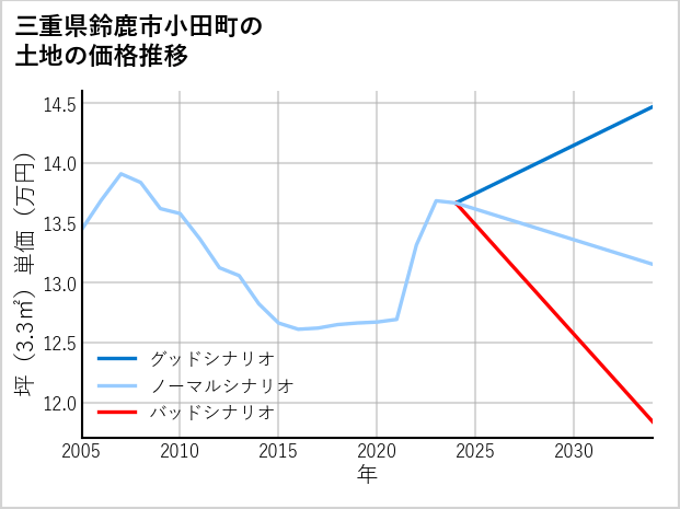 三重県鈴鹿市小田町の土地価格推移