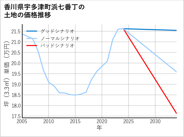 香川県宇多津町浜七番丁の土地価格推移