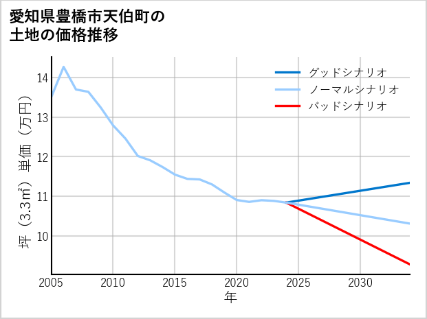 愛知県豊橋市天伯町の土地価格推移