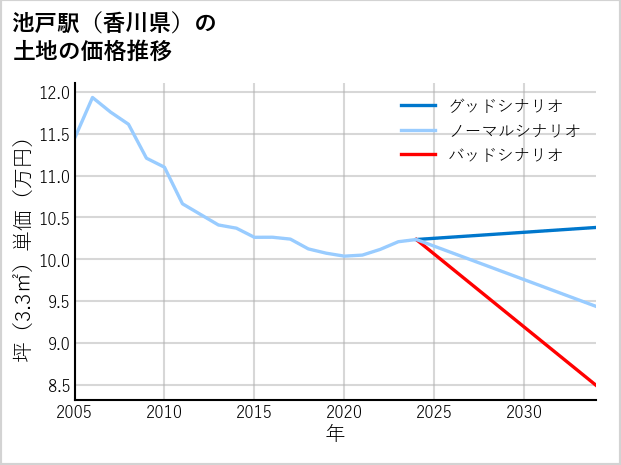 池戸駅（香川県）の土地価格推移