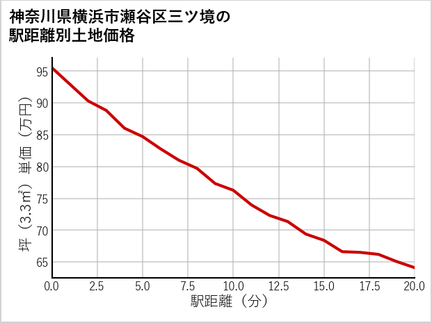 神奈川県横浜市瀬谷区三ツ境の徒歩距離別の土地坪単価