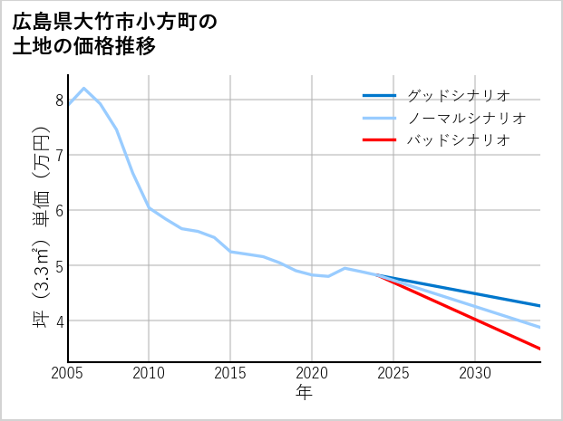 広島県大竹市小方町の土地価格推移