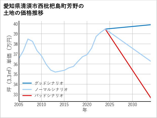愛知県清須市西枇杷島町芳野の土地価格推移