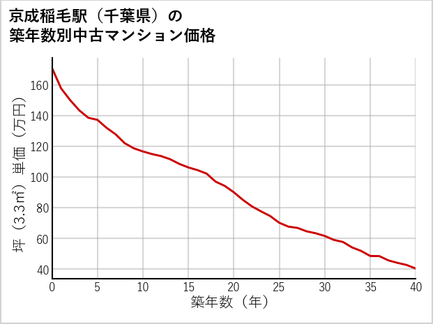 京成稲毛駅（千葉県）の築年数別の中古マンション坪単価