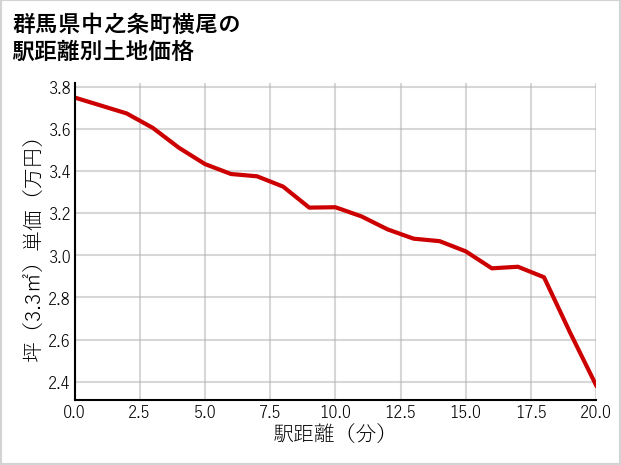 群馬県中之条町横尾の徒歩距離別の土地坪単価