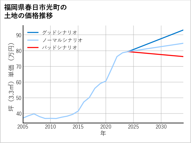 福岡県春日市光町の土地価格推移