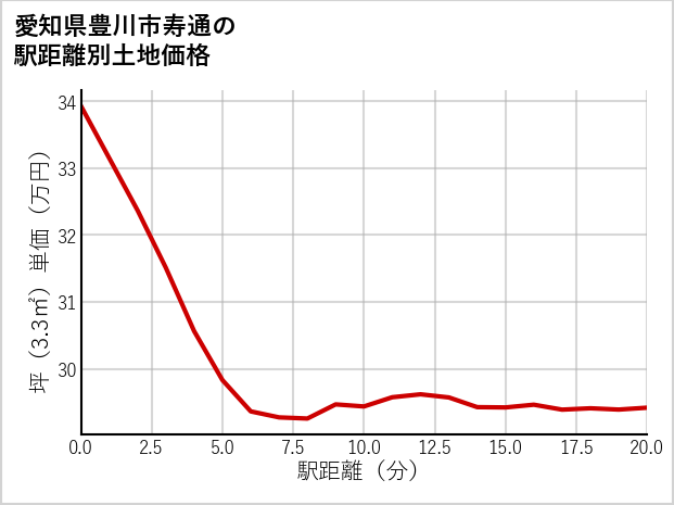 愛知県豊川市寿通の徒歩距離別の土地坪単価