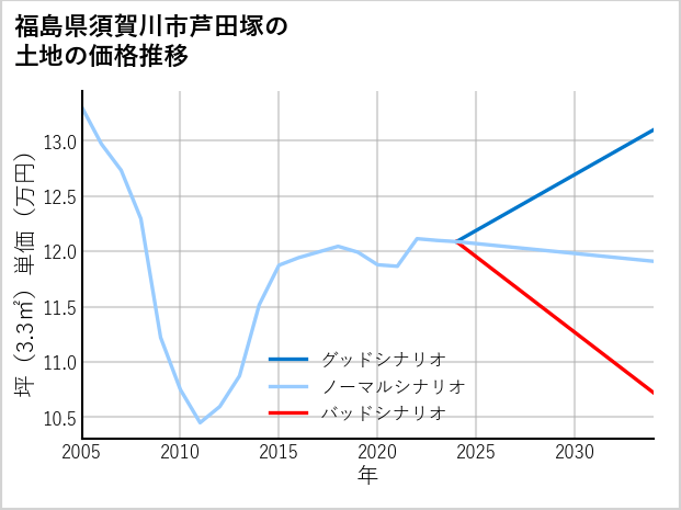 福島県須賀川市芦田塚の土地価格推移