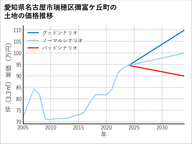 愛知県名古屋市瑞穂区彌富ケ丘町の土地価格推移