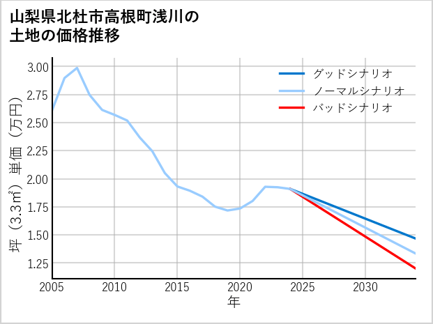 山梨県北杜市高根町浅川の土地価格推移